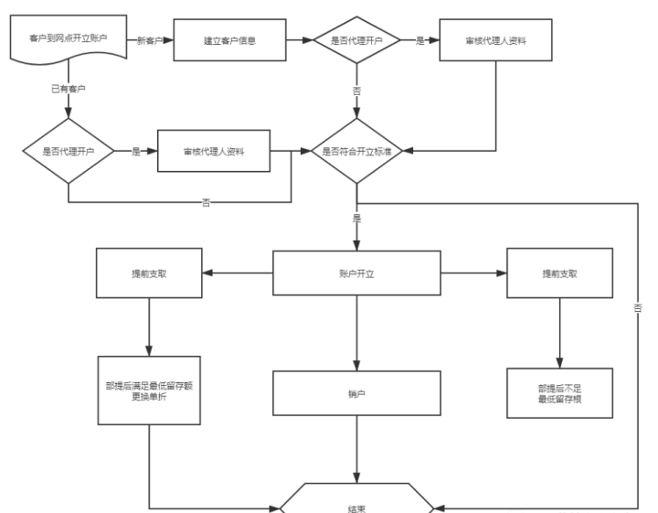 软件测试工程师必会的银行存款业务，你了解多少？