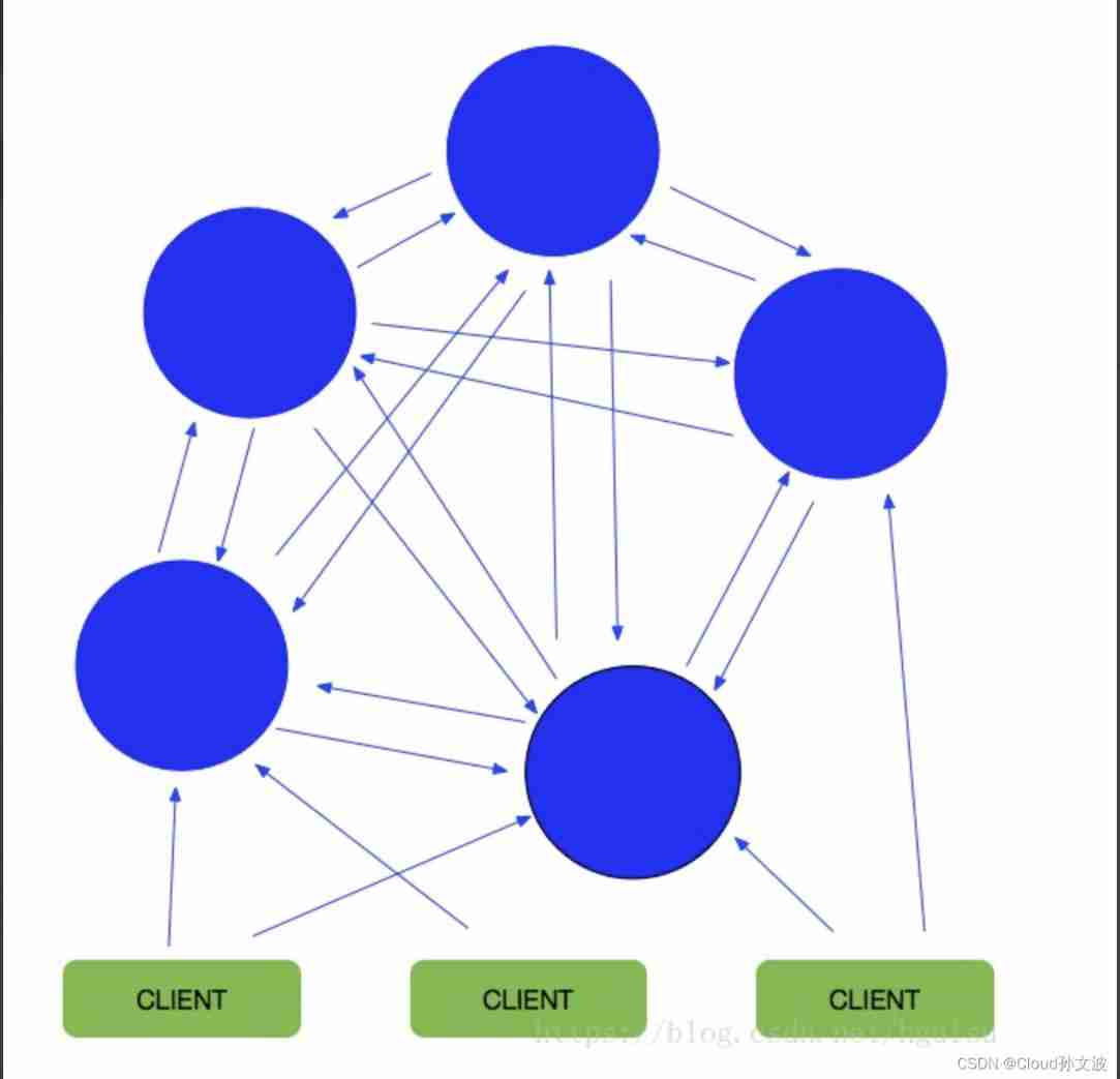 Introduction to redis cluster
