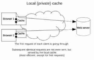 HTTP Caching Protocol practice