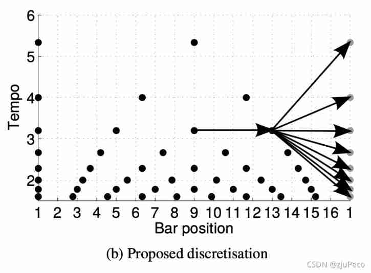 Improved state transition diagram