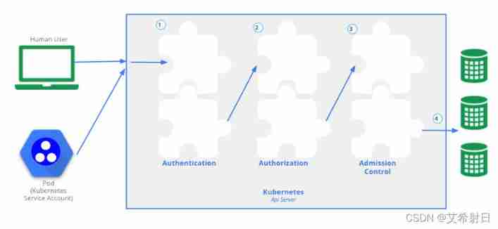 Kubernetes notes (VIII) kubernetes security