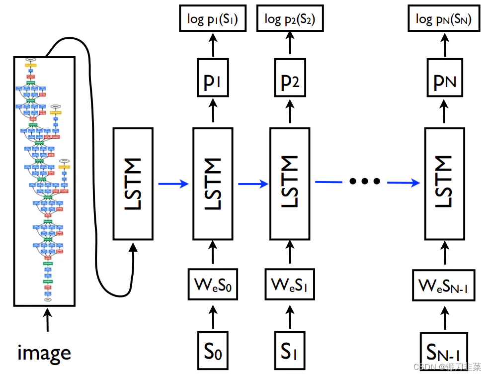 Show and Tell Image description model 