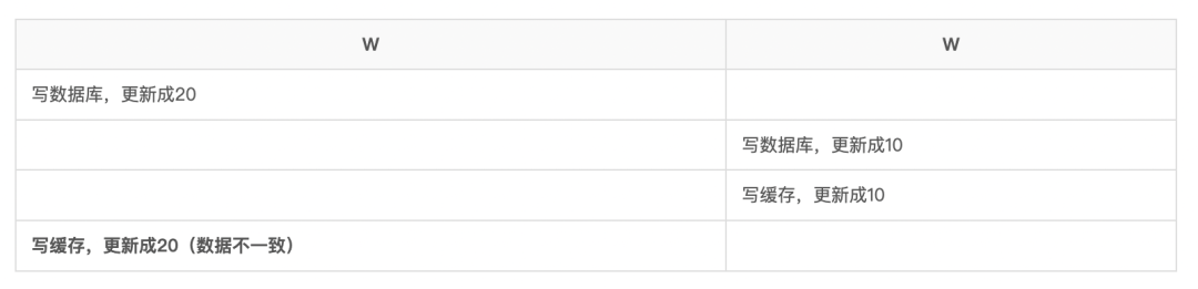 If someone asks you about the consistency of database cache, send this article directly to him