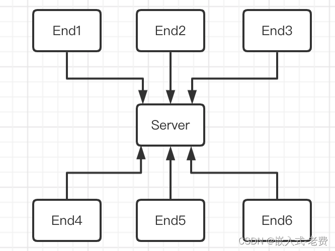 STM32 and motor development (from stand-alone version to Networking)