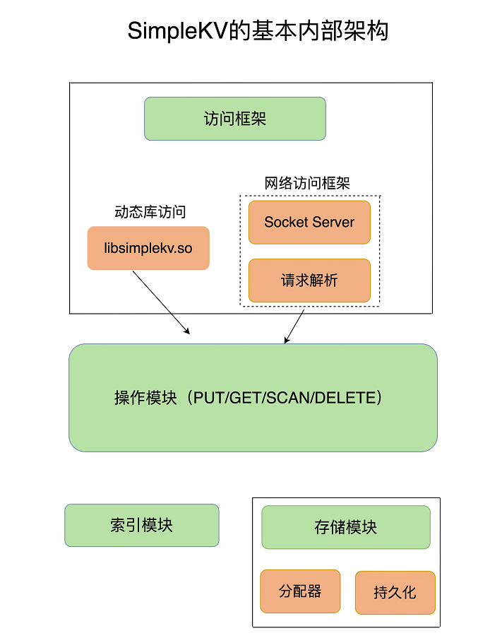 Redis 核心技术与实战之 基本架构：一个键值数据库包含什么？