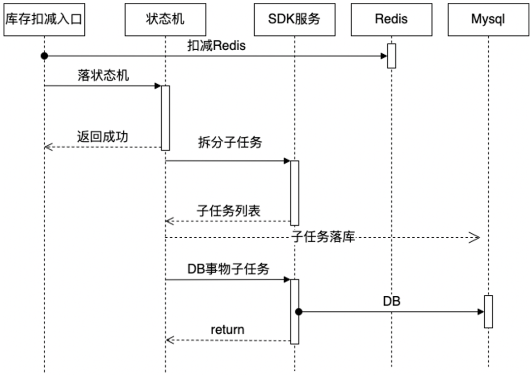 电商库存系统的防超卖和高并发扣减方案