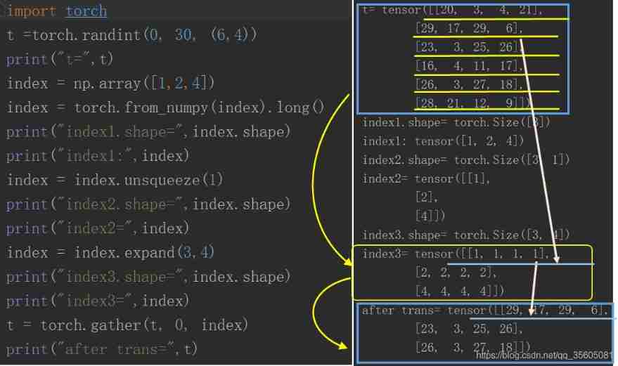 Pytoch implements tf Functions of the gather() function