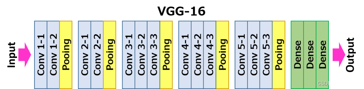 VGG16 Network structure 