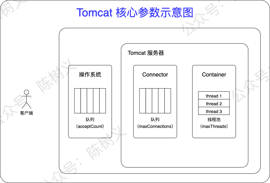 Tomcat 核心参数示意图