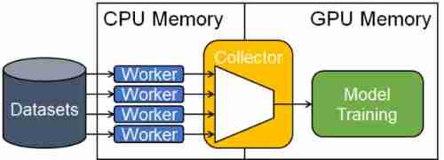  This figure shows how four data readers read data from disk to host memory , How does a collector read one of them to provide to the model training pipeline .