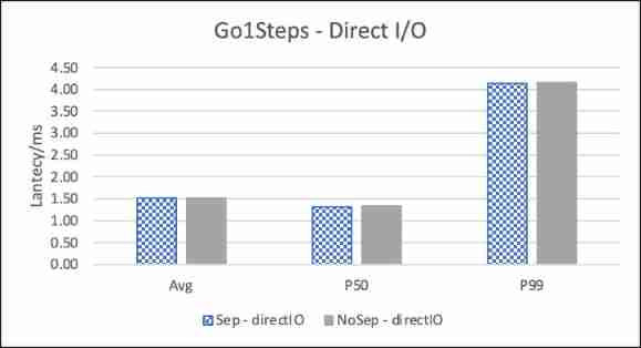 Nebula Graph Of KV Storage separation principle and performance evaluation 