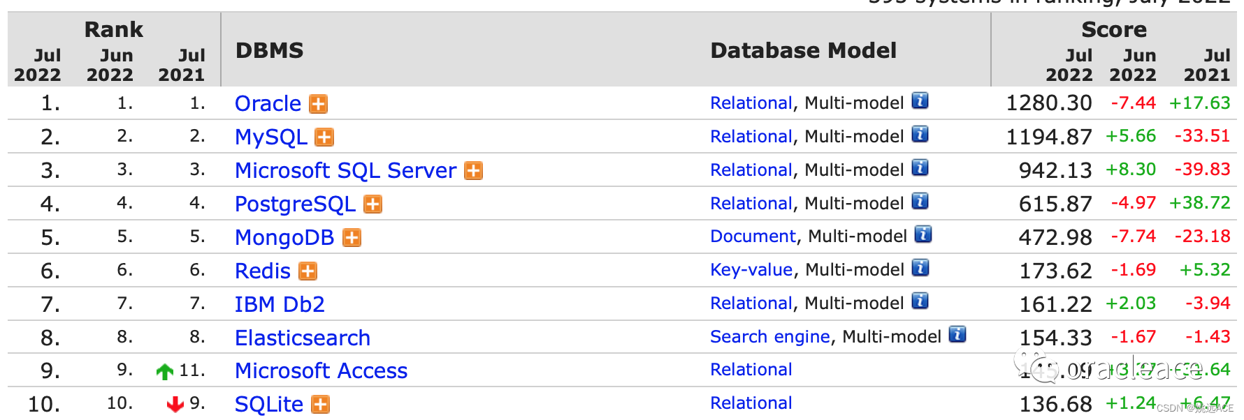 What are the contents of Oracle OCP and MySQL OCP certification exams?