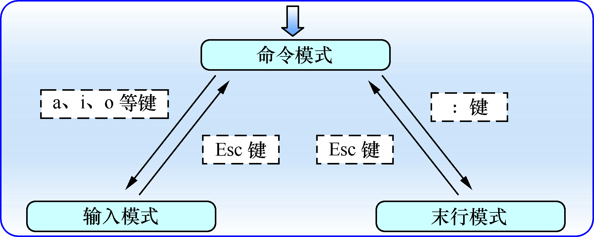 Vim编辑器的最常用的用法