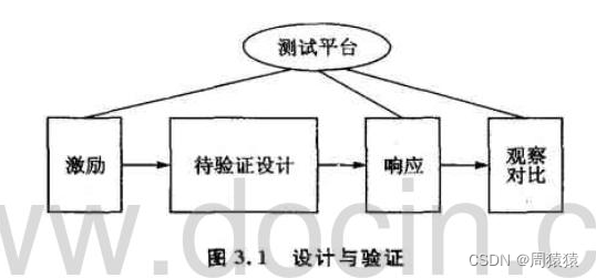 [play with FPGA in simple terms to learn 10 ----- simple testbench design]