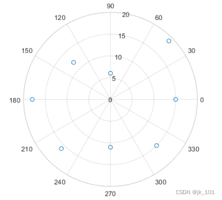 Use of polarscatter function in MATLAB