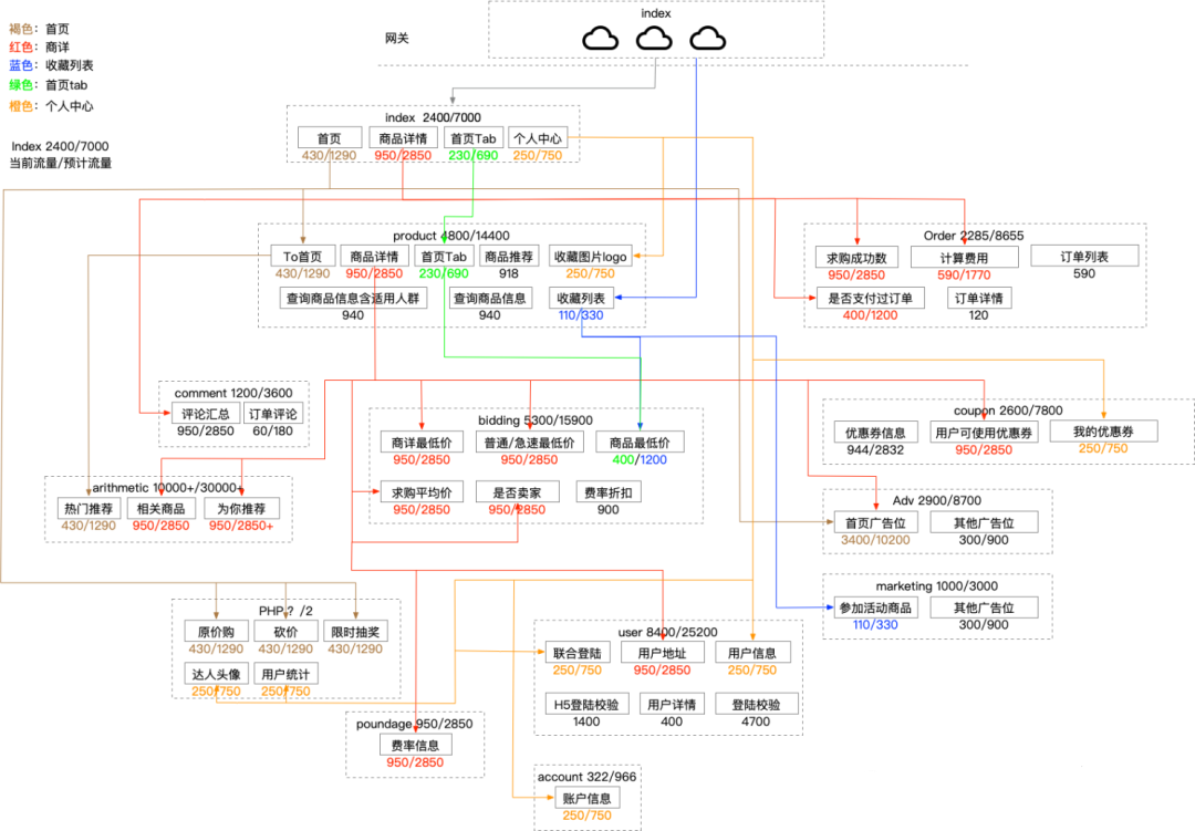 全链路压测：构建三大模型