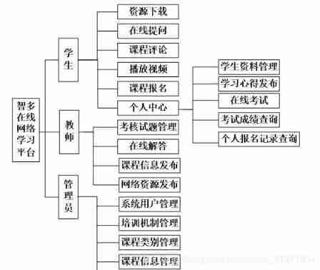 Computer graduation design PHP Zhiduo online learning platform