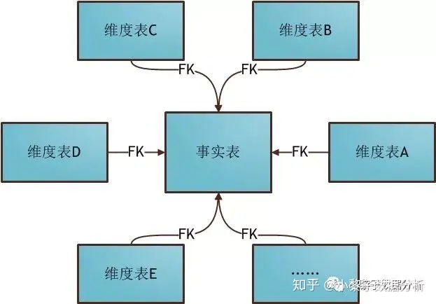 数据仓库建模使用的模型以及分层介绍