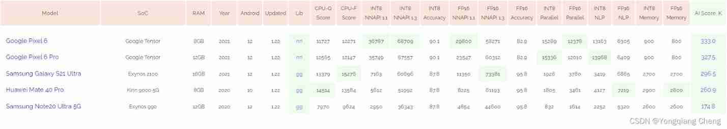 AI benchmark V5 ranking