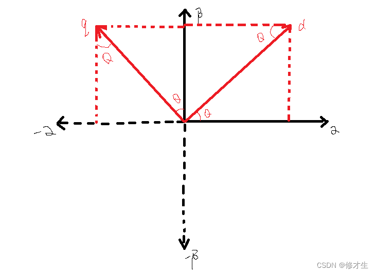 Derivation of anti Park transform and anti Clarke transform formulas for motor control