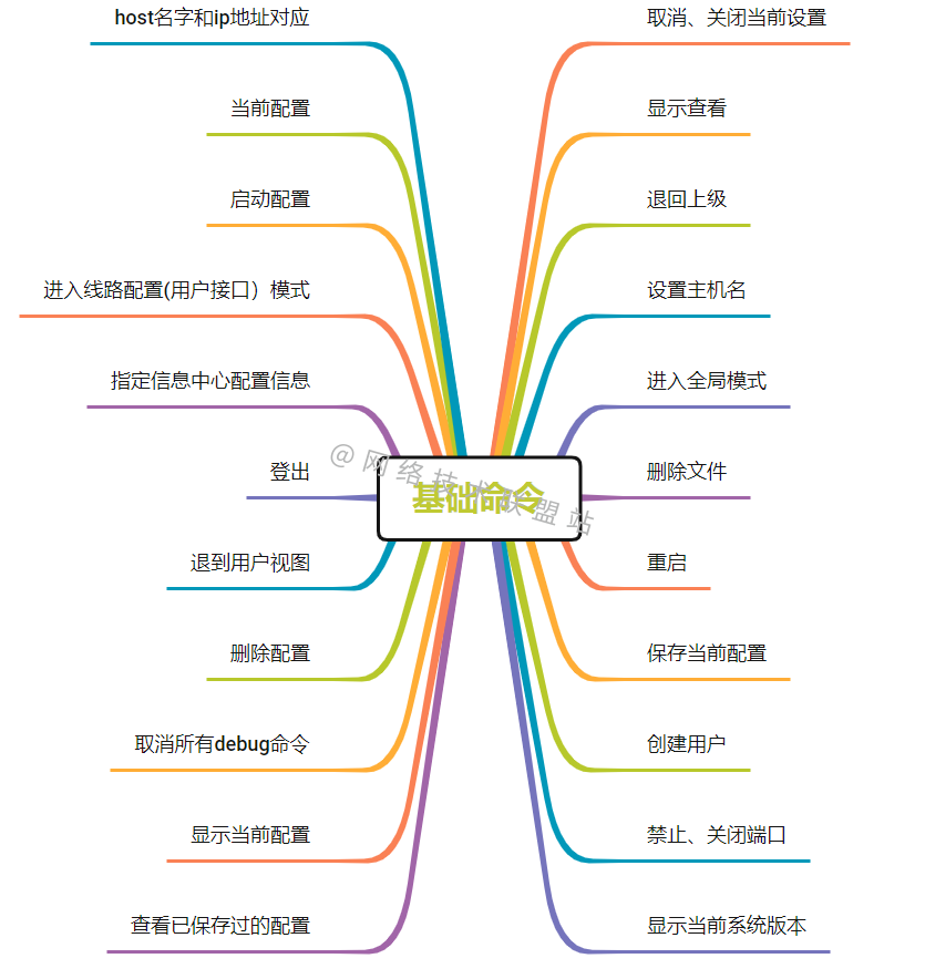 华为、H3C、思科命令对比，思维导图形式从基础、交换、路由三大方向介绍【转自微信公众号网络技术联盟站】