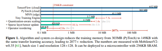 MIT|256KB 内存下的设备上训练