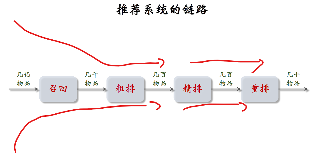 Understand the recommendation system in one article: Outline 02: The link of the recommendation system, from recalling rough sorting, to fine sorting, to rearranging, and finally showing the recommend