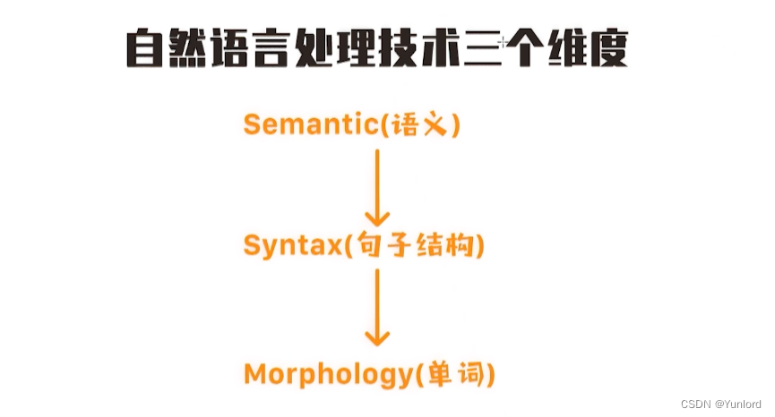 Natural language processing series (I) introduction overview