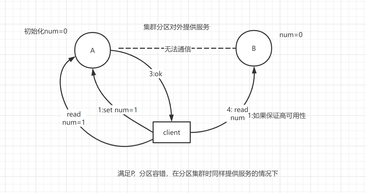 What you must know about distributed systems -cap
