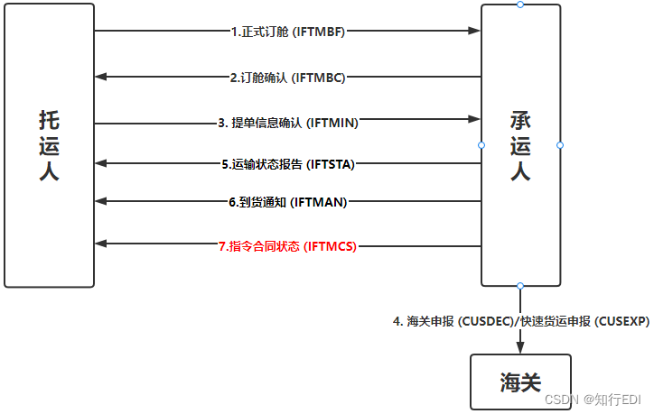 What is iftmcs indicating contract status message?