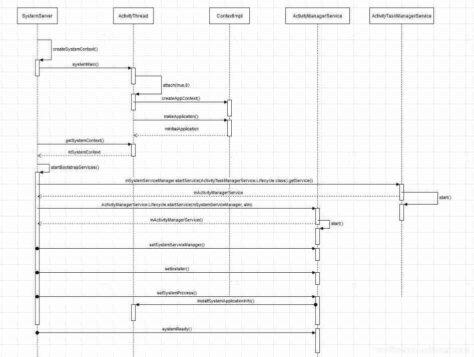 AMS Series 1 - AMS startup process