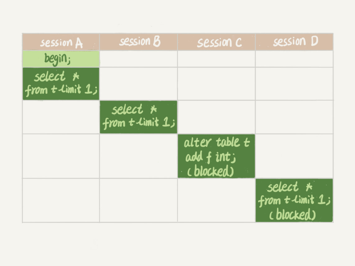 MySQL 45 lecture - learn the actual combat notes of MySQL in Geek time 45 lecture - 06 | global lock and table lock_ Why are there so many obstacles in adding a field to the table