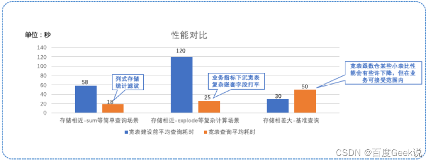 Application of data modeling based on wide table