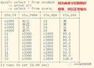 DML statement of MySQL Foundation