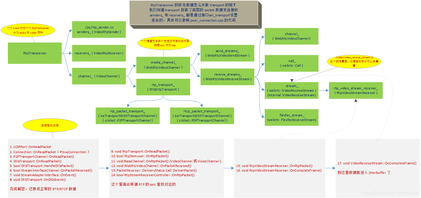 webrtc 数据接收流程图解