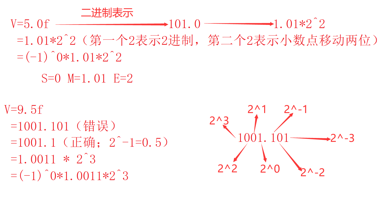 Introduction to program ape (XII) -- data storage