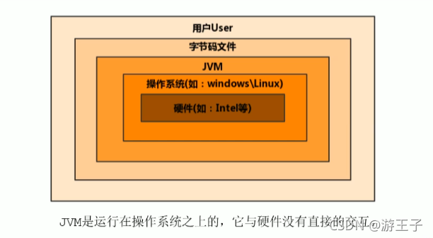 JVM（1）：介绍、结构、运行和生命周期