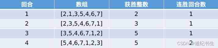 Leetcode-1535. Find the winner of the array game