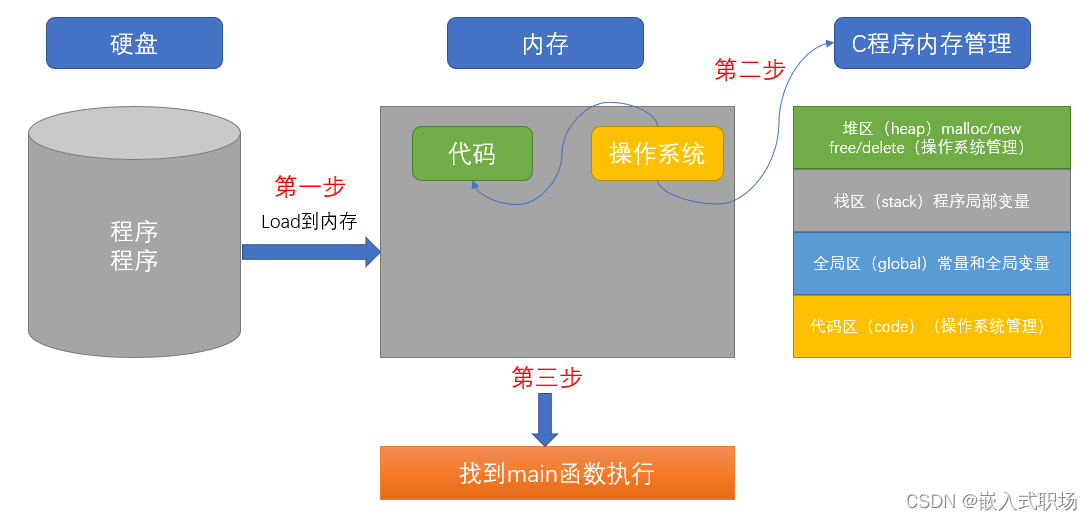 【C语言】程序的内存四区模型