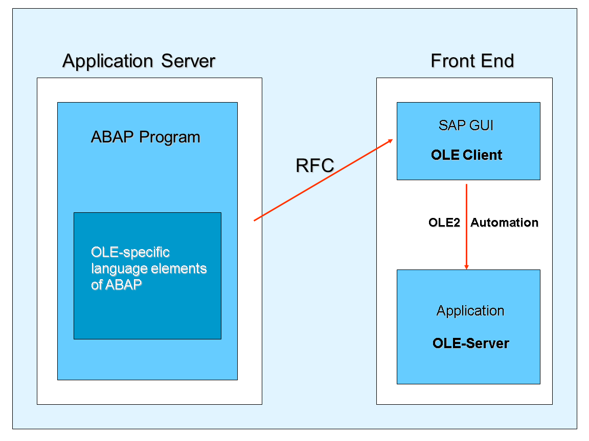 使用 ABAP 操作 Excel 的几种方法