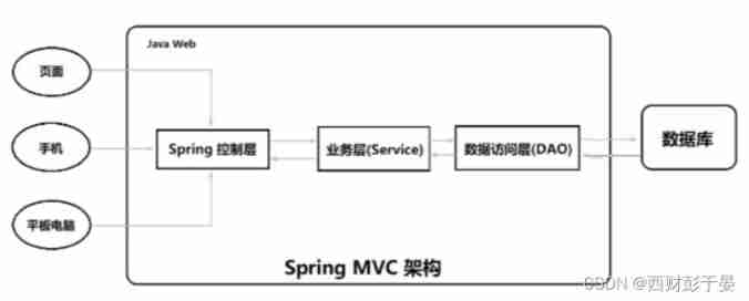 Introduction to sringmvc