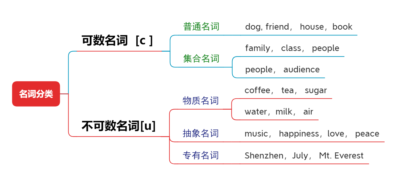 English grammar_ Noun classification