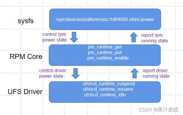 UFS Power Management 介绍