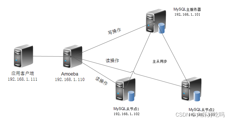 案例：MySQL主从复制与读写分离