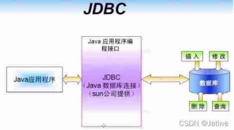 MySQL learning record 10getting started with JDBC