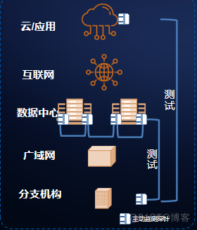 IP Network active evaluation system ——X-Vision_ Data Center _10