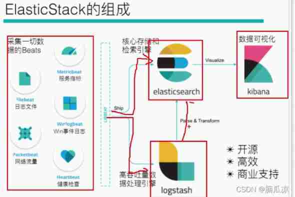 Logstack introduction and deployment -- elasticstack (elk) work notes 019