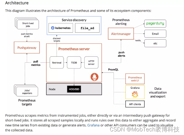 图片: https://uploader.shimo.im/f/1S3Ortvi4iPRcjX1.png!thumbnail?accessToken=eyJhbGciOiJIUzI1NiIsImtpZCI6ImRlZmF1bHQiLCJ0eXAiOiJKV1QifQ.eyJhdWQiOiJhY2Nlc3NfcmVzb3VyY2UiLCJleHAiOjE2NTU4Nzk2NzIsImZpbGVHVUlEIjoiUjEzajhMZTR5ZEh4eGRrNSIsImlhdCI6MTY1NTg3OTM3MiwidXNlcklkIjoyNzM2MjY5M30.uzeJGCmyOebZhNeNpva9oiL5nr1Uhm9hXmhTltYdgq8 Prometheus架构概览图