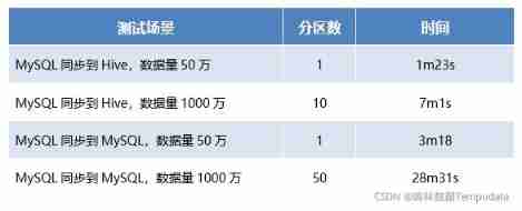 Spark based distributed parallel processing optimization strategy - Merrill Lynch data